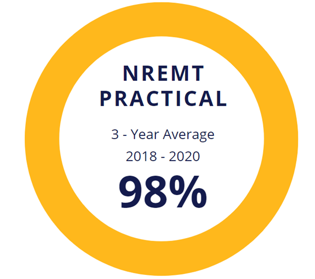 98% NREMT Practical 3-year average