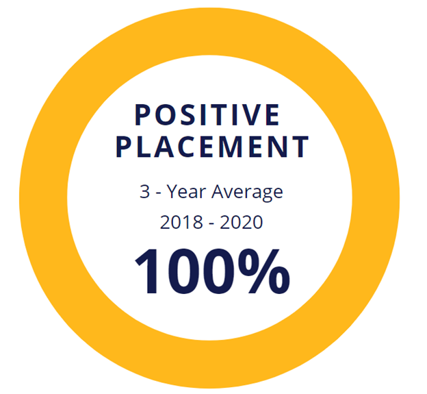 100 Positive Placement Graphic