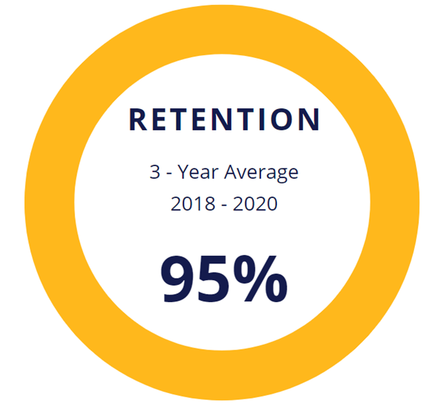 3-year Retention rate