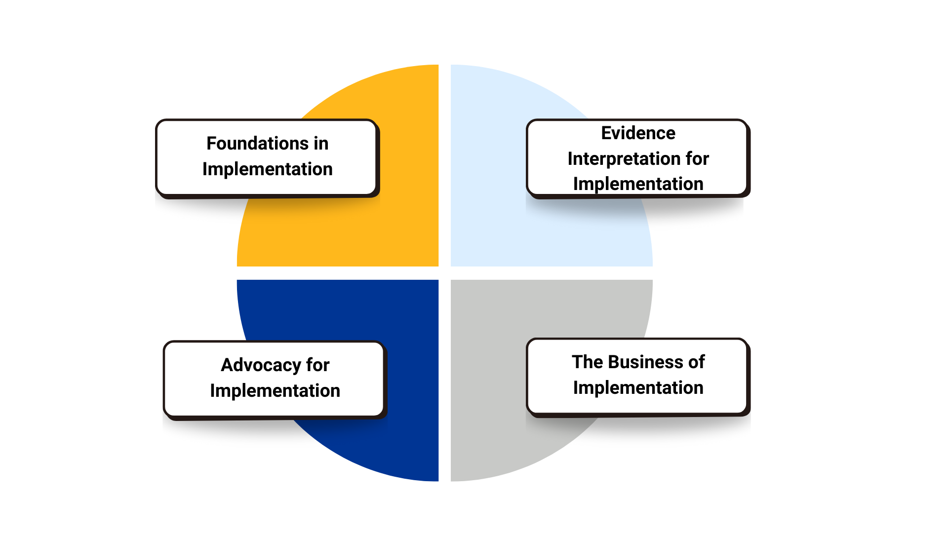 Graphic of a pie chart that is broken into four equal parts and are labeled with the four courses that make up the Advanced Practice Certificate: Foundations in Implementation, Evidence Interpretation for Implementation, Advocacy for Implementation and The Business of Implementation.